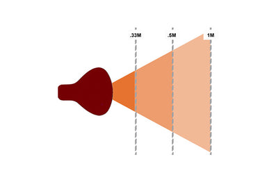 image showing how the irradiance of a heat lamp bulb decreases as the distance from the infrared light bulb increase