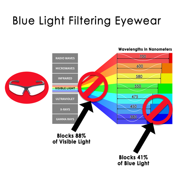 Blue Light Filtering Eyewear