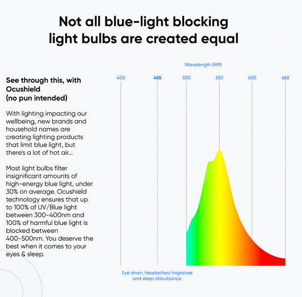 Ocubulb Blue Light Blocking Bulb (E27 for Africa, Asia, Europe, Oceania)